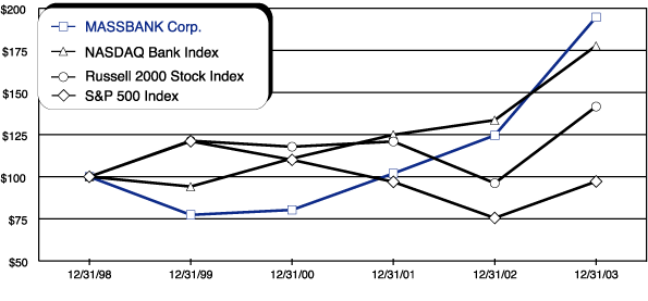 PERFORMANCE GRAPH